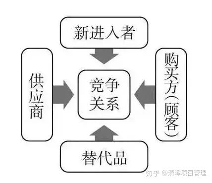 商業(yè)分析在未來會(huì)呈現(xiàn)上升態(tài)勢 對于項(xiàng)目經(jīng)理的你來說,學(xué)習(xí)商業(yè)分析工具很重要 你知道哪些商業(yè)分析工具