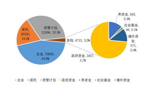 居民持有私募證券投資基金資產(chǎn)1.71萬億元 顧問管理類產(chǎn)品共有2961只
