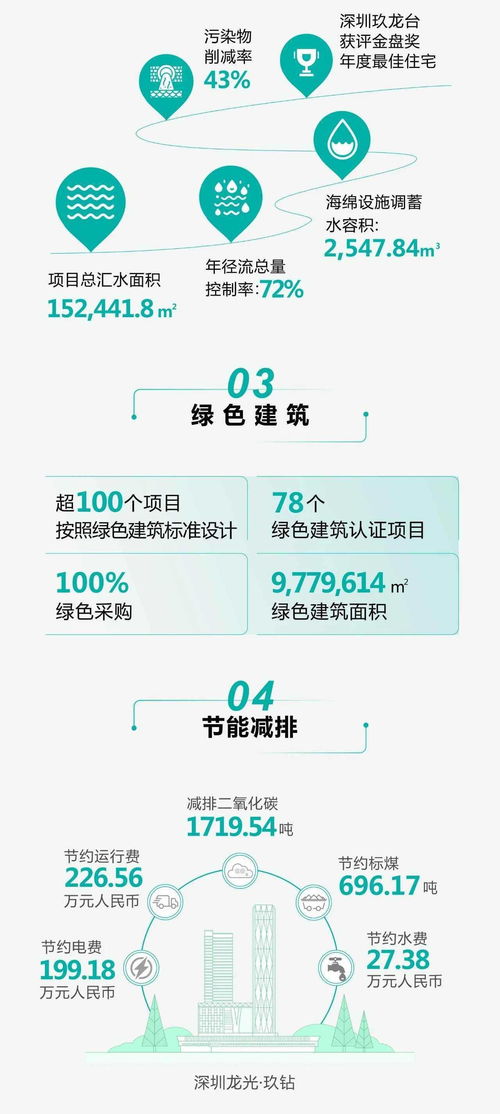 一圖讀懂龍光集團(tuán) 03380 2020年度esg報告