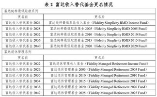 中基協(xié)報告 2大原因致富達(dá)養(yǎng)老基金獲認(rèn)可 值得借鑒